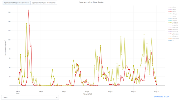 An example graph of a pollen concentration time series.