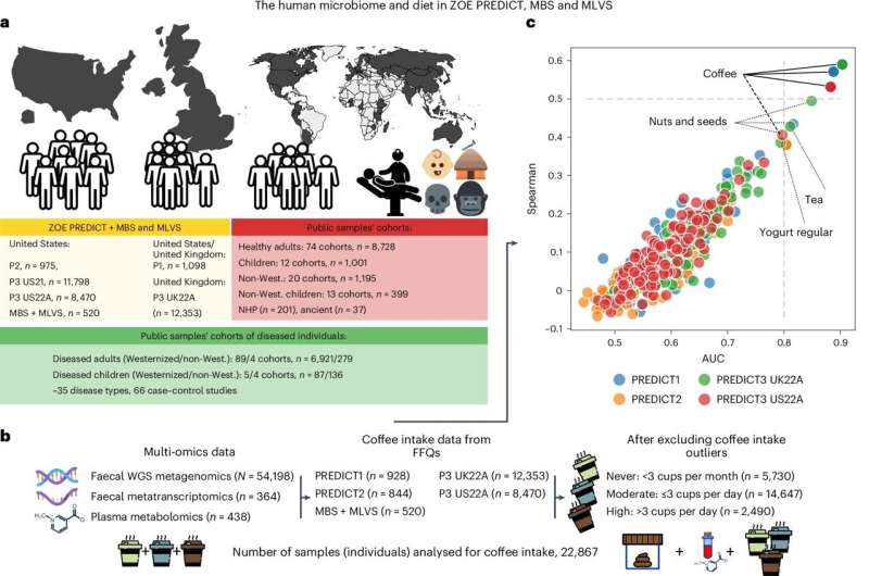 Coffee drinking habits greatly impact makeup of gut biome