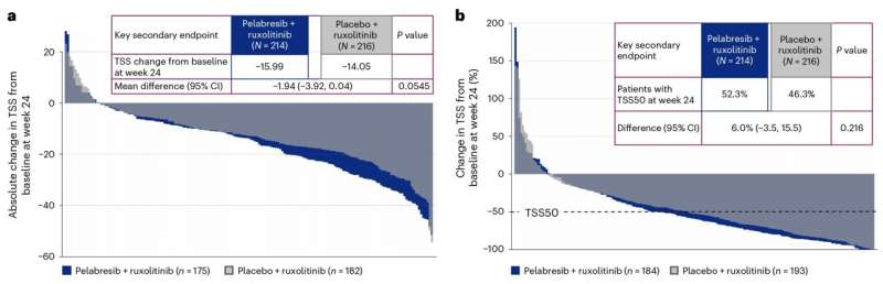 Symptom response. a, Absolute change in TSS score from baseline at week 24; patients without week 24 data are not shown. Change from baseline was determined by ANCOVA model using multiple imputation. Least square mean difference was determined from the ANCOVA model using baseline DIPSS, baseline platelet count and baseline spleen volume as factors and baseline TSS as covariate, performed two-sided Cochran–Mantel–Haenszel test at the alpha level 5%. b, Percentage change in TSS score from baseline at week 24, overlaid with the proportion of patients experiencing a TSS50 response. Patients without baseline and week 24 data are not shown. Difference between treatment arms was compared by stratified Cochran–Mantel–Haenszel test (performed two-sided Cochran–Mantel–Haenszel test at the alpha level 5%; weighted 95% CI adjusted across strata). Credit: Nature Medicine (2025). DOI: 10.1038/s41591-025-03572-3 JAK inhibitor-based combination therapy shows promise in myelofibrosis treatment phase 3 trial