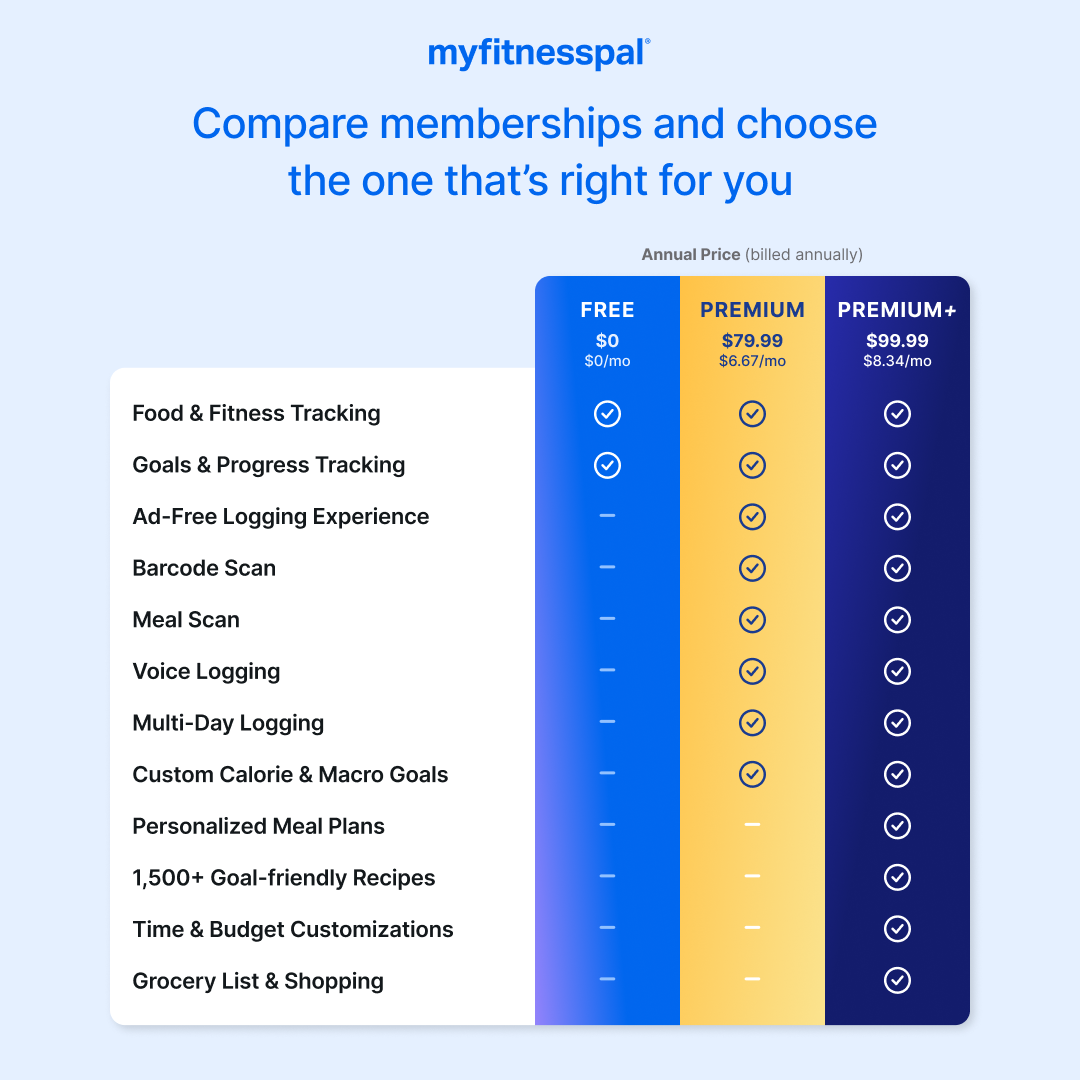 MyFitnessPal pricing chart